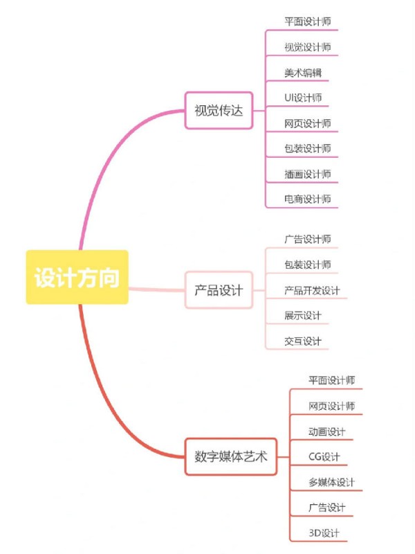 美術(shù)類各專業(yè)分類及就業(yè)方向