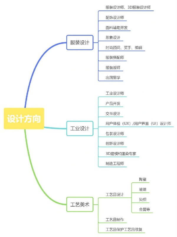 美術(shù)類各專業(yè)分類及就業(yè)方向